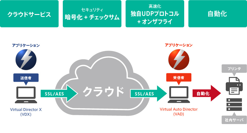 サービス概念図