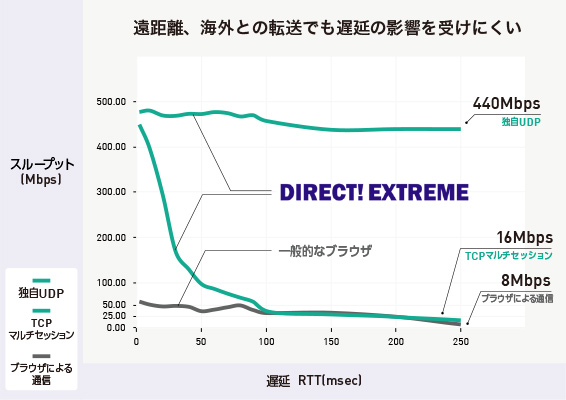 遠距離、海外との転送でも遅延の影響を受けにくい