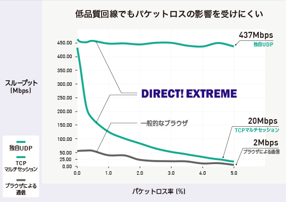 遠距離、海外との転送でも遅延の影響を受けにくい