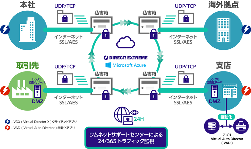サービス概念図