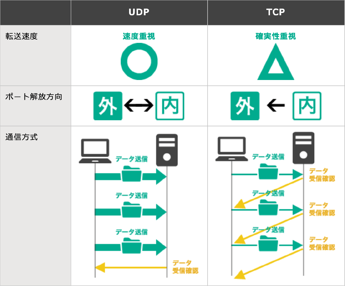 UDPとTCPの比較表