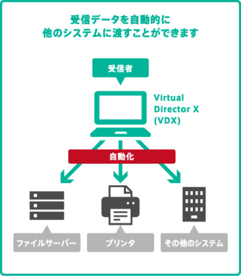 受信データを自動的に他のシステムに渡すことができます